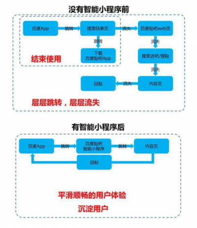 百度智能小程序紅利期，小程序開發(fā)者如何入局？