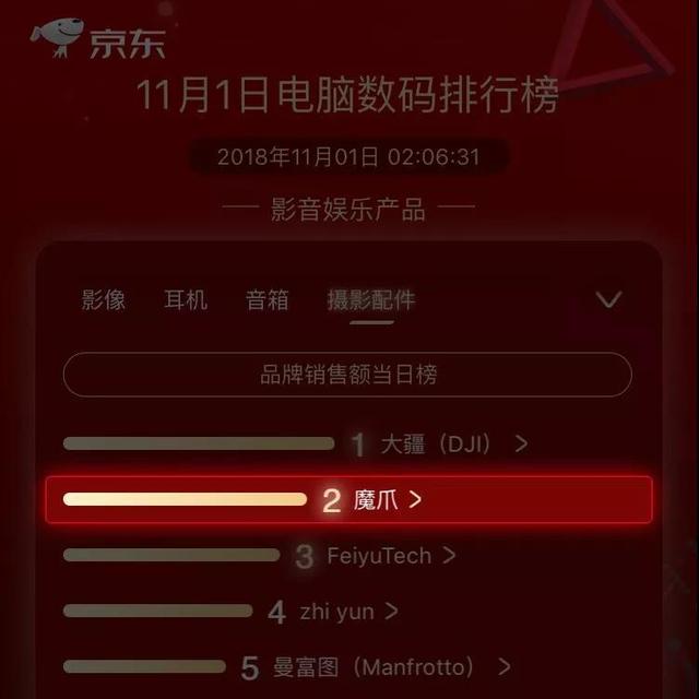 魔爪穩(wěn)定器京東開(kāi)門(mén)紅熱銷(xiāo)TOP2，僅次于大疆