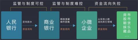 排列科技：定向滴灌小微難操作，最終還需金融技術(shù)改革