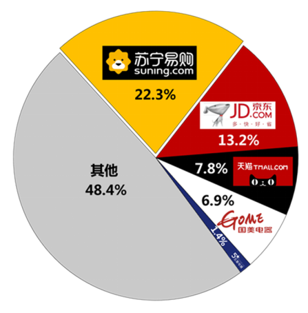 雙十一蘇寧給消費者吃定心丸：別怕，30天價保