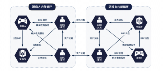 BRC譜寫(xiě)游戲與區(qū)塊鏈的新篇章，可實(shí)現(xiàn)不同游戲之間的道具交易