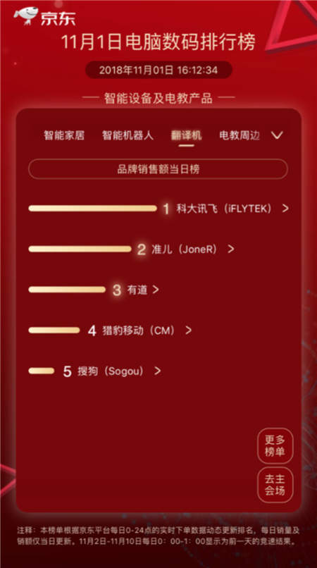 訊飛翻譯機2.0強勢登頂京東雙十一翻譯機銷售榜
