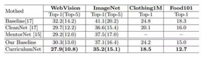 Import AI丨碼隆科技CurriculumNet：提高噪聲數(shù)據(jù)價(jià)值的方法