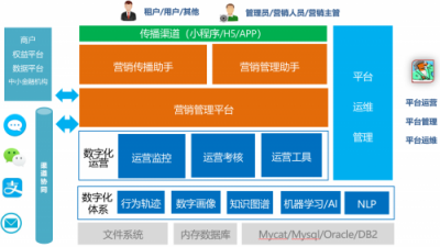 文思海輝·金融數(shù)字化營銷平臺——創(chuàng)新科技助力營銷變革新時代