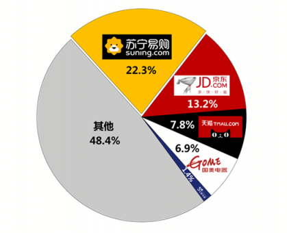 上網(wǎng)上街上蘇寧，品牌聯(lián)盟助陣蘇寧雙十一