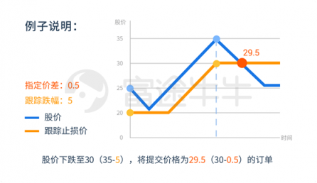 富途證券股票課堂：一文讀懂港美股交易訂單類型