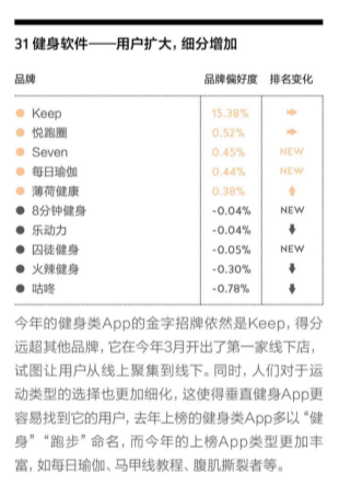 一財 2018 年“金字招牌”發(fā)布，Keep 連續(xù)三年上榜