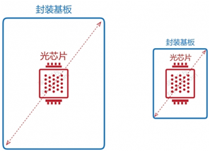 首推“芯占比”概念 瑞識科技將ToF光發(fā)射模組縮小60%