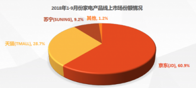 《2018中國(guó)電器線(xiàn)上市場(chǎng)分析報(bào)告》出爐 線(xiàn)上渠道京東發(fā)展態(tài)勢(shì)領(lǐng)先