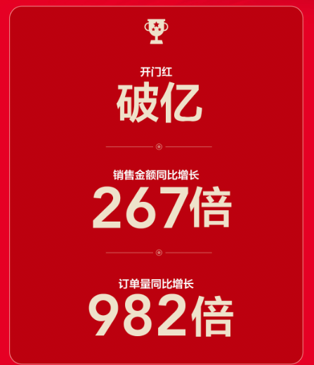 雙十一“開門紅”同比增長267倍，蘇寧零售云火力全開！