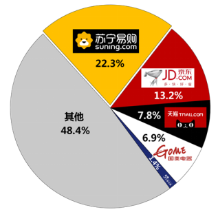 蘇寧家電三季度再摘第一，網友：你咋不上天？