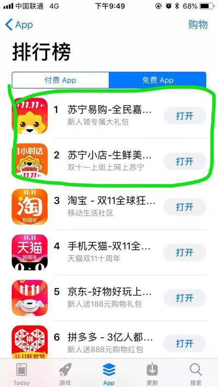 旗開得勝！蘇寧易購app雙十一登頂購物類app榜首