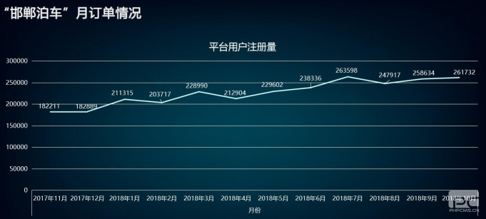 “邯鄲泊車”上線一年，給邯鄲帶來(lái)什么變化？