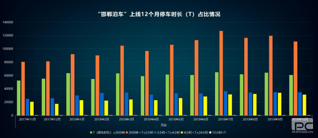 “邯鄲泊車”上線一年，給邯鄲帶來(lái)什么變化？