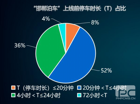 “邯鄲泊車”上線一年，給邯鄲帶來(lái)什么變化？