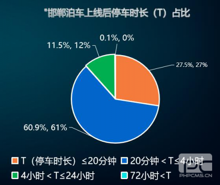 “邯鄲泊車”上線一年，給邯鄲帶來(lái)什么變化？