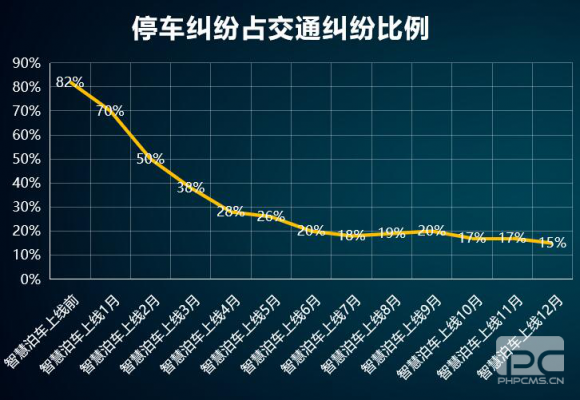 “邯鄲泊車”上線一年，給邯鄲帶來(lái)什么變化？