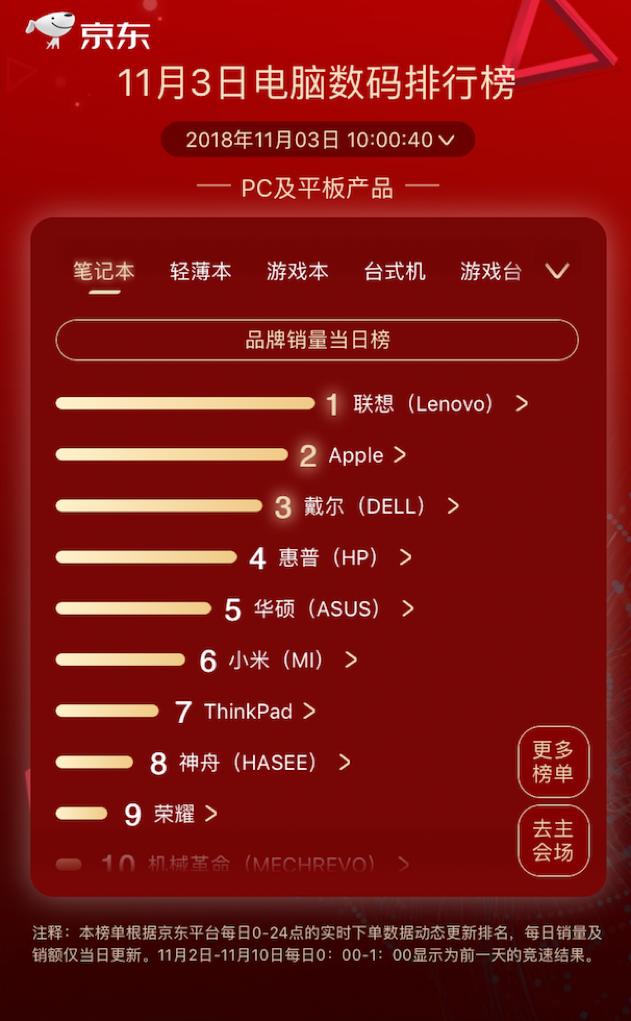 步步高逆襲kindle成榜首，京東11.11第三日國產(chǎn)品牌依舊強勢
