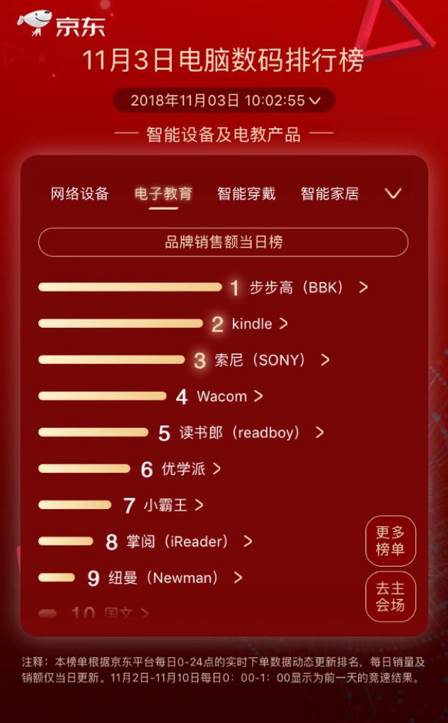 步步高逆襲kindle成榜首，京東11.11第三日國產(chǎn)品牌依舊強勢