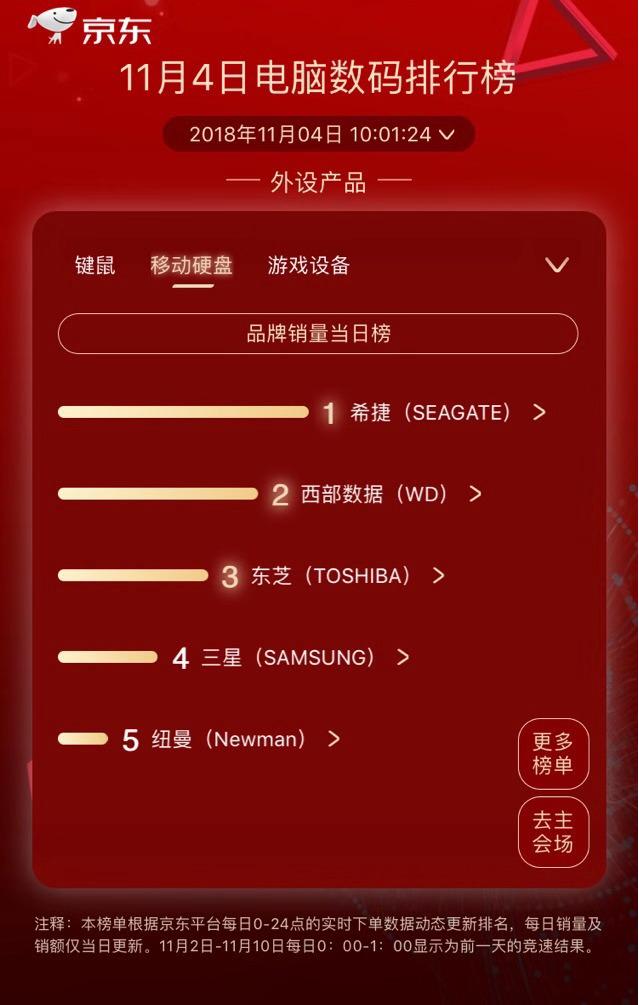 華為逆襲聯(lián)想兩榜奪冠，京東11.11第四日競(jìng)速榜競(jìng)逐激烈
