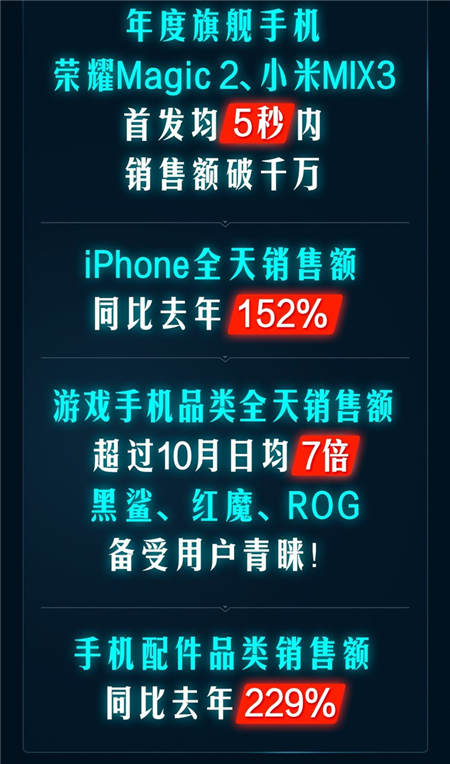 一加增長(zhǎng)最快、Apple銷額最高！京東11.11手機(jī)開門紅戰(zhàn)績(jī)出爐