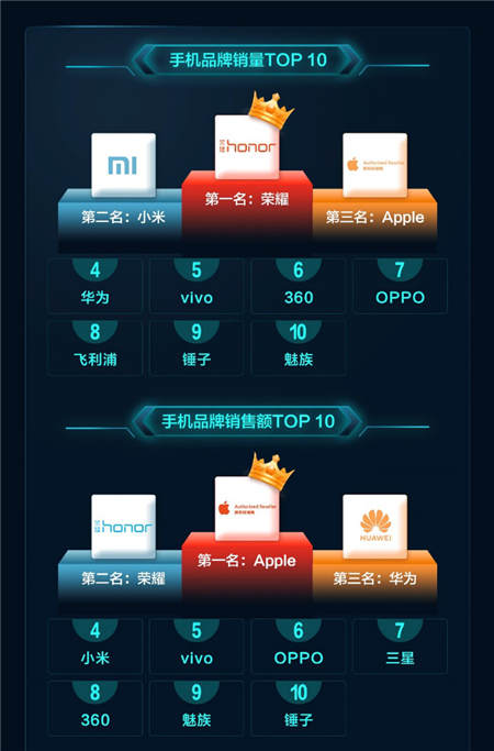 一加增長(zhǎng)最快、Apple銷額最高！京東11.11手機(jī)開門紅戰(zhàn)績(jī)出爐