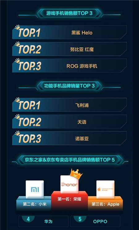一加增長(zhǎng)最快、Apple銷額最高！京東11.11手機(jī)開門紅戰(zhàn)績(jī)出爐