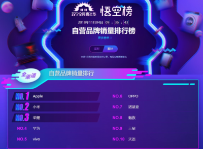 蘇寧手機雙十一悟空榜：小米華為交戰(zhàn)激烈，最慌的卻是蘋果？