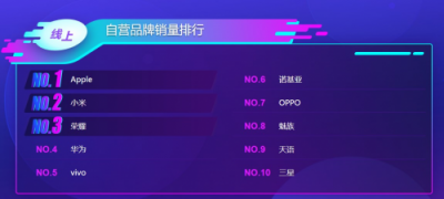 蘇寧手機雙十一悟空榜：小米華為交戰(zhàn)激烈，最慌的卻是蘋果？