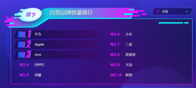 蘇寧手機雙十一悟空榜：小米華為交戰(zhàn)激烈，最慌的卻是蘋果？