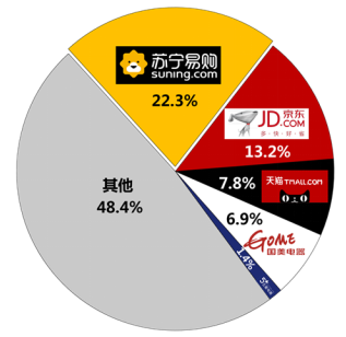 震驚！雙十一家電老大蘇寧將上天！