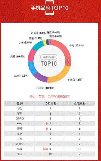 蘇寧手機(jī)10月實體零售報告：雙十一大內(nèi)存手機(jī)將爆發(fā)