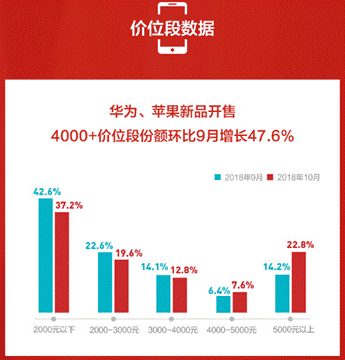 蘇寧手機(jī)10月實體零售報告：雙十一大內(nèi)存手機(jī)將爆發(fā)