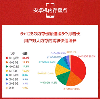 蘇寧手機(jī)10月實體零售報告：雙十一大內(nèi)存手機(jī)將爆發(fā)