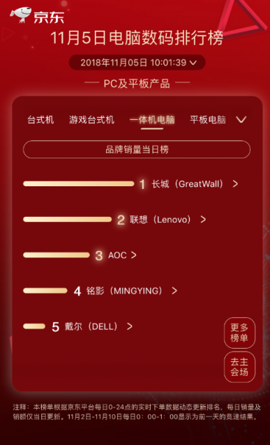 京東11.11第五日：黑馬頻出，優(yōu)派奪得顯示器品牌榜第一
