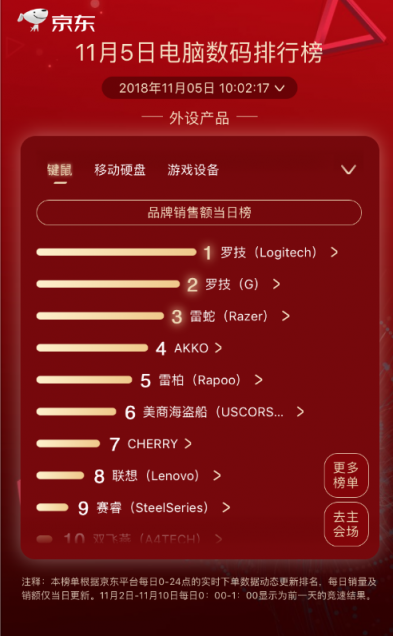 京東11.11第五日：黑馬頻出，優(yōu)派奪得顯示器品牌榜第一