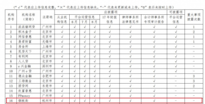 5大應(yīng)披露項信息完整 銅板街合規(guī)透明居業(yè)界前列