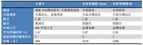 眾籌20天突破500萬,大黑牛智能鎖有多神奇?