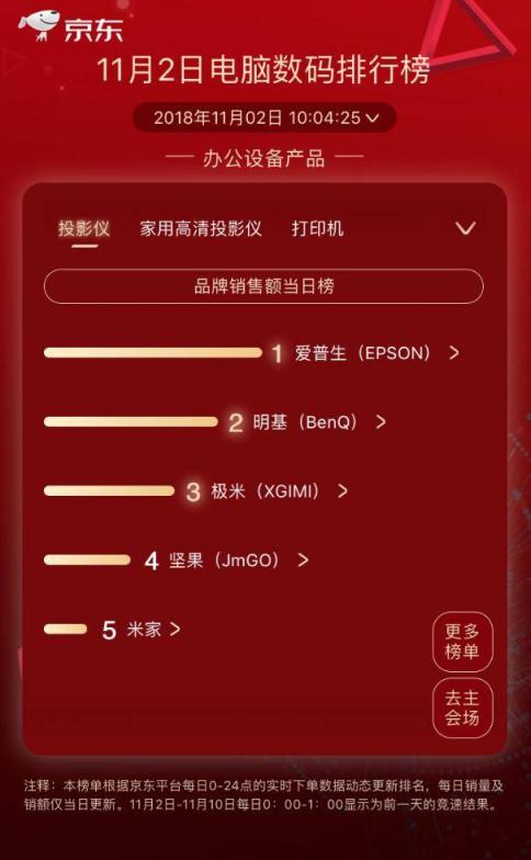京東11.11第二日競(jìng)速榜：小度在家逆襲漫步者成榜首 大疆實(shí)力維穩(wěn)