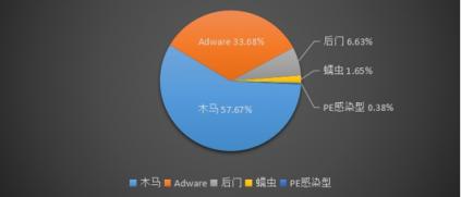 騰訊安全反病毒實(shí)驗(yàn)室發(fā)布《2018年Q3季度互聯(lián)網(wǎng)安全報(bào)告》