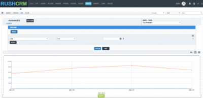 Rushcrm：如何正確的使用CRM報表功能？