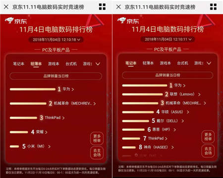 從筆記本新軍到輕薄本領(lǐng)軍 華為獲京東雙類目銷量全第一