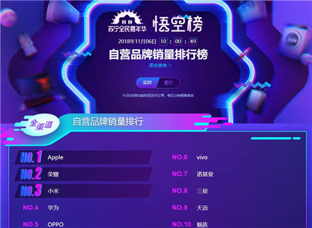 蘇寧手機(jī)雙十一悟空榜：榮耀強(qiáng)勢爆發(fā)反超小米華為