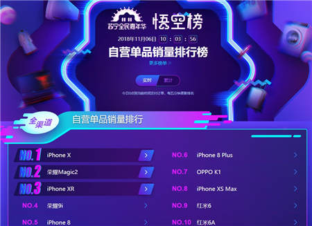 蘇寧手機(jī)雙十一悟空榜：榮耀強(qiáng)勢爆發(fā)反超小米華為