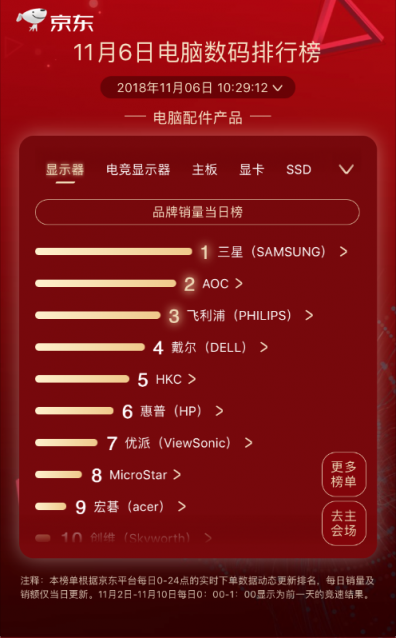 黑馬榮耀殺出，登頂京東11.11第六日筆記本品牌銷量排行榜
