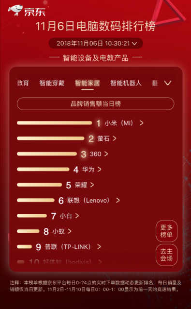 黑馬榮耀殺出，登頂京東11.11第六日筆記本品牌銷量排行榜