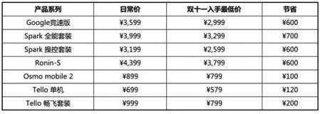 買無人機送無人機！大疆雙十一薅羊毛攻略在此！