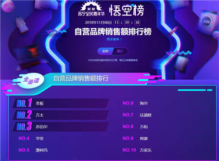 蘇寧雙十一煙灶悟空榜：老板、方太恐難持續(xù)霸榜