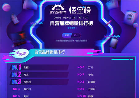 蘇寧雙十一煙灶悟空榜：老板、方太恐難持續(xù)霸榜