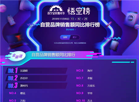 蘇寧雙十一煙灶悟空榜：老板、方太恐難持續(xù)霸榜